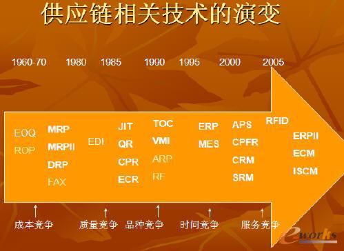 供应链管理scm理论,应用技术与发展趋势-拓步erp|erp系统|erp软件