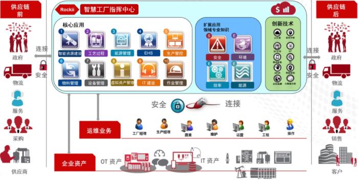 如dcs系统,sis系统,cctv,lims,erp系统,scm系统和oa系统等等